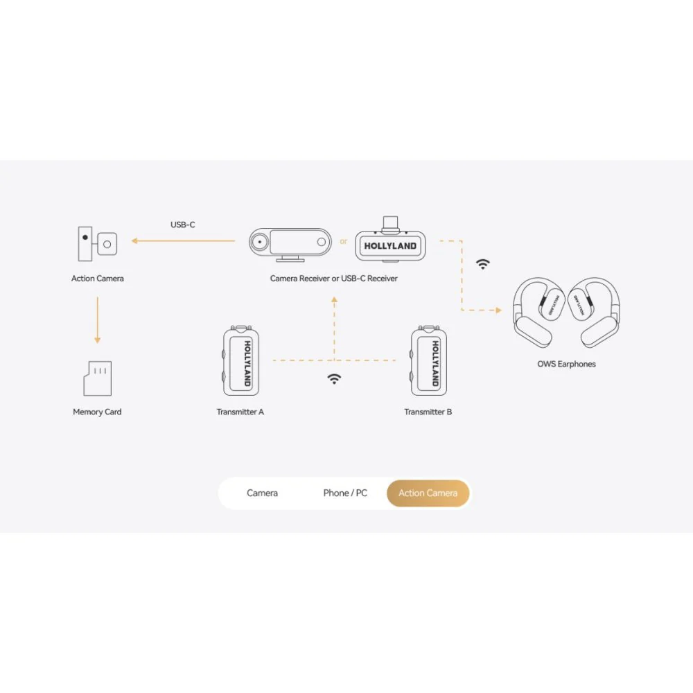 Hollyland LARK MAX 2 Ultimate Combo 2TX + 2RX + OWS Earphones AU Stock - Image 24