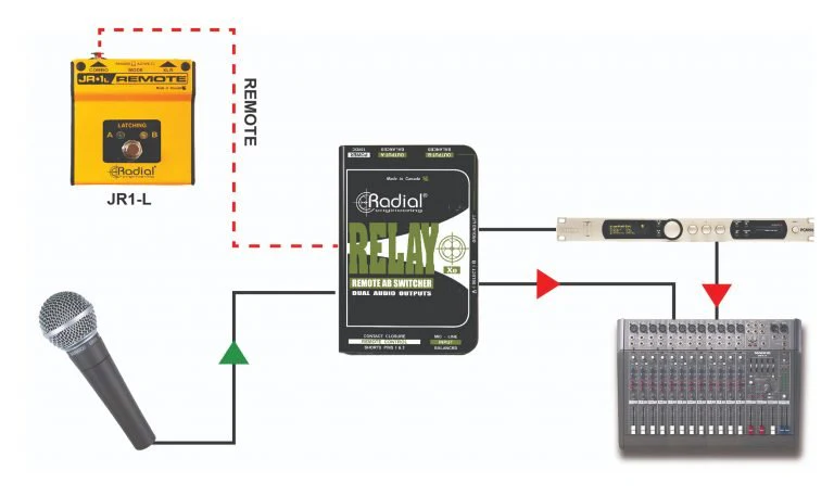 Radial RELAY Xo Remote AB Switcher w/ Dual Audio Outputs - Image 6