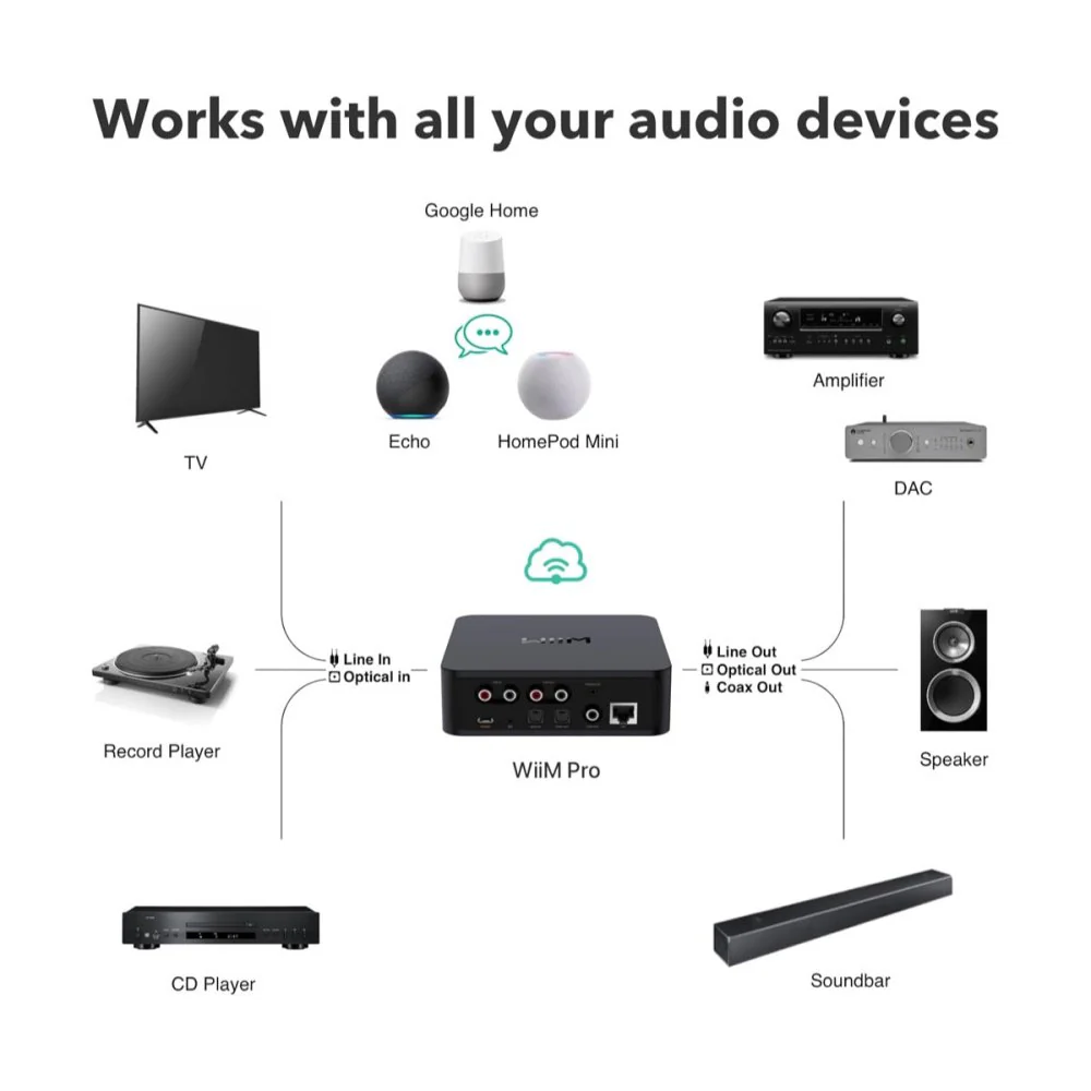 WiiM PRO AirPlay2 Wireless Audio Streamer & Chromecast w/ Siri & Alexa Hi-Res Audio from Spotify - Image 3
