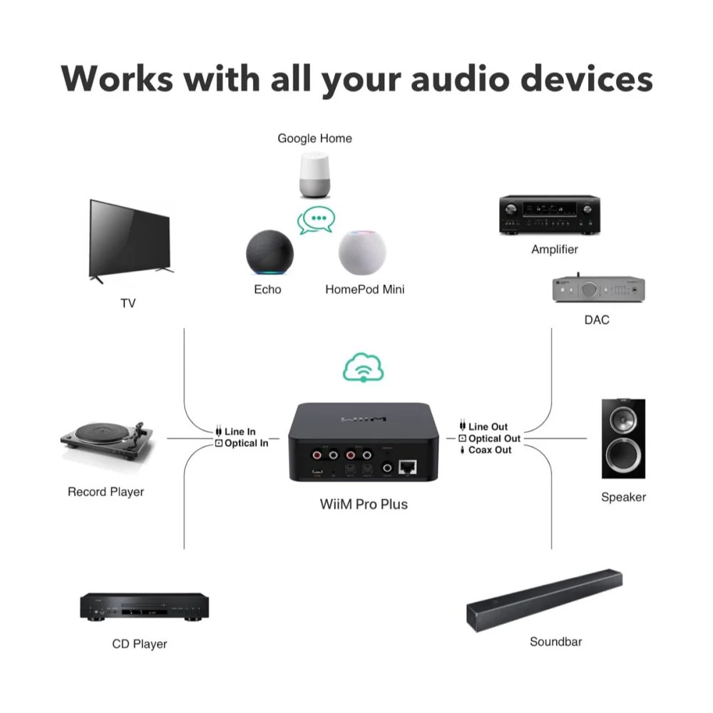 WiiM PRO PLUS AirPlay2 Wireless Audio Streamer & Chromecast w/ AKM 4493SEQ DAC Hi-Res Audio from Spotify - Image 3